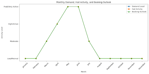 Monthly Demand Graph